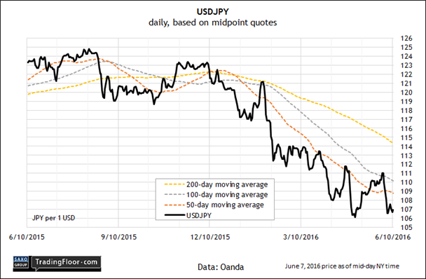 USD/JPY Daily Chart