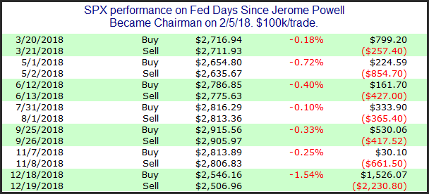 SPX Performance On Fed Days Since Jerome Powell