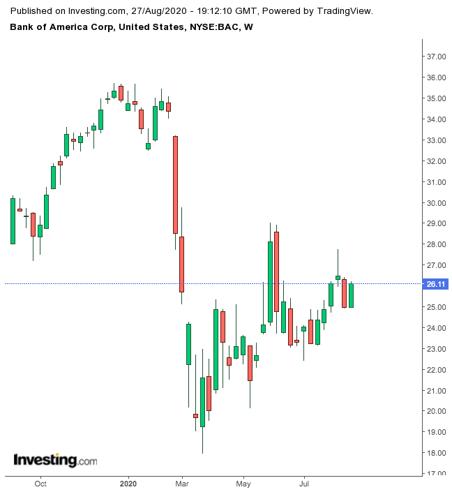 Bank of America 1-Year Chart.