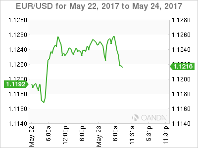 EUR/USD Chart For May 22-24