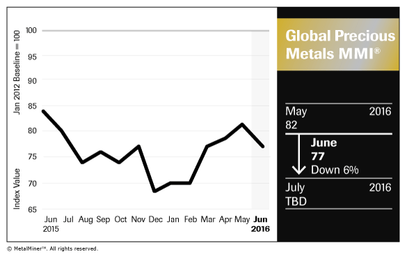 Global Precious Metals Chart