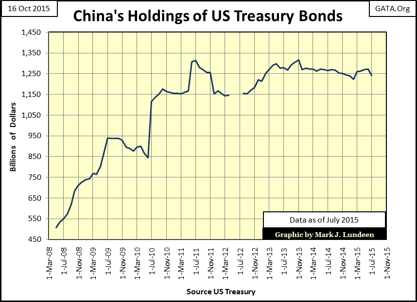 China's Holdings of US Treasury Bonds