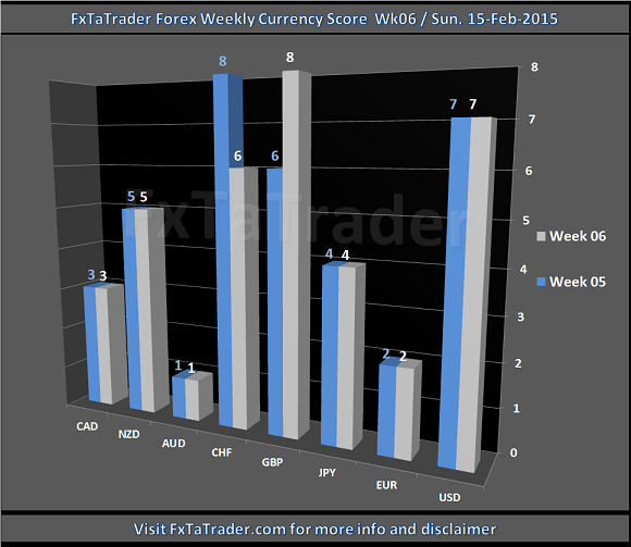 Forex Weekly Currency Score