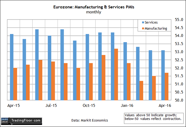 Eurozone: Manufacturing And Services PMIs
