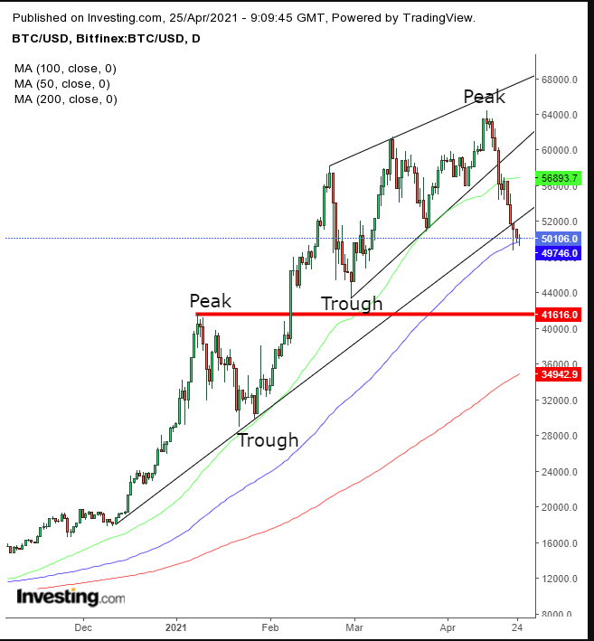 BTC/USD Daily