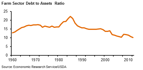 Farm Sector Debt to Assets Ratio