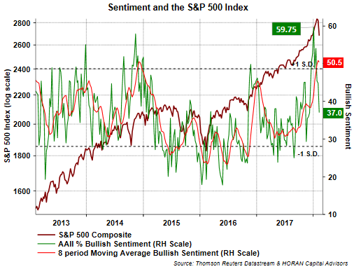 Sentiment And The S&P 500 Index