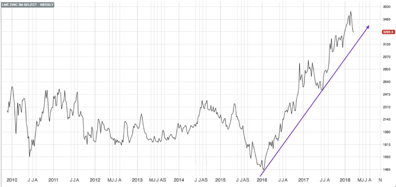 LME Zick 3M Select Weekly