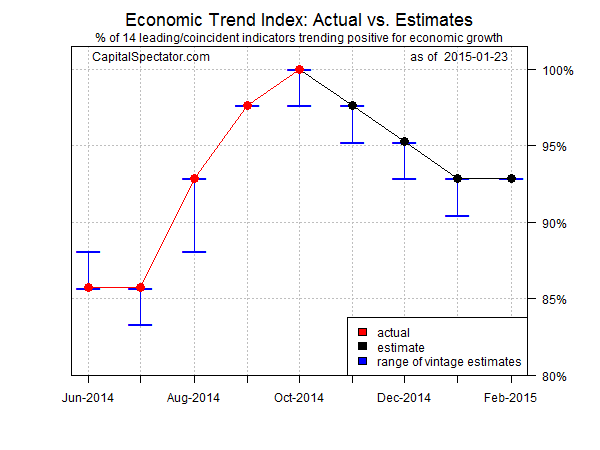 Economic trend index: actual vs. estimates