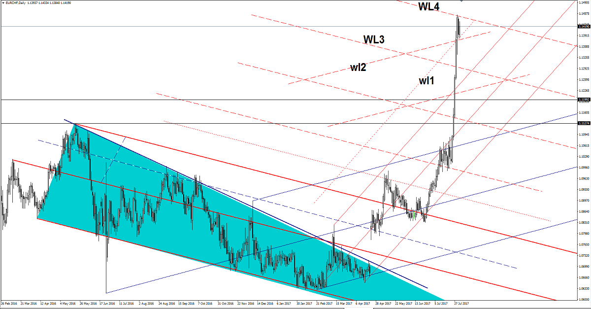 EUR/CHF Daily Chart