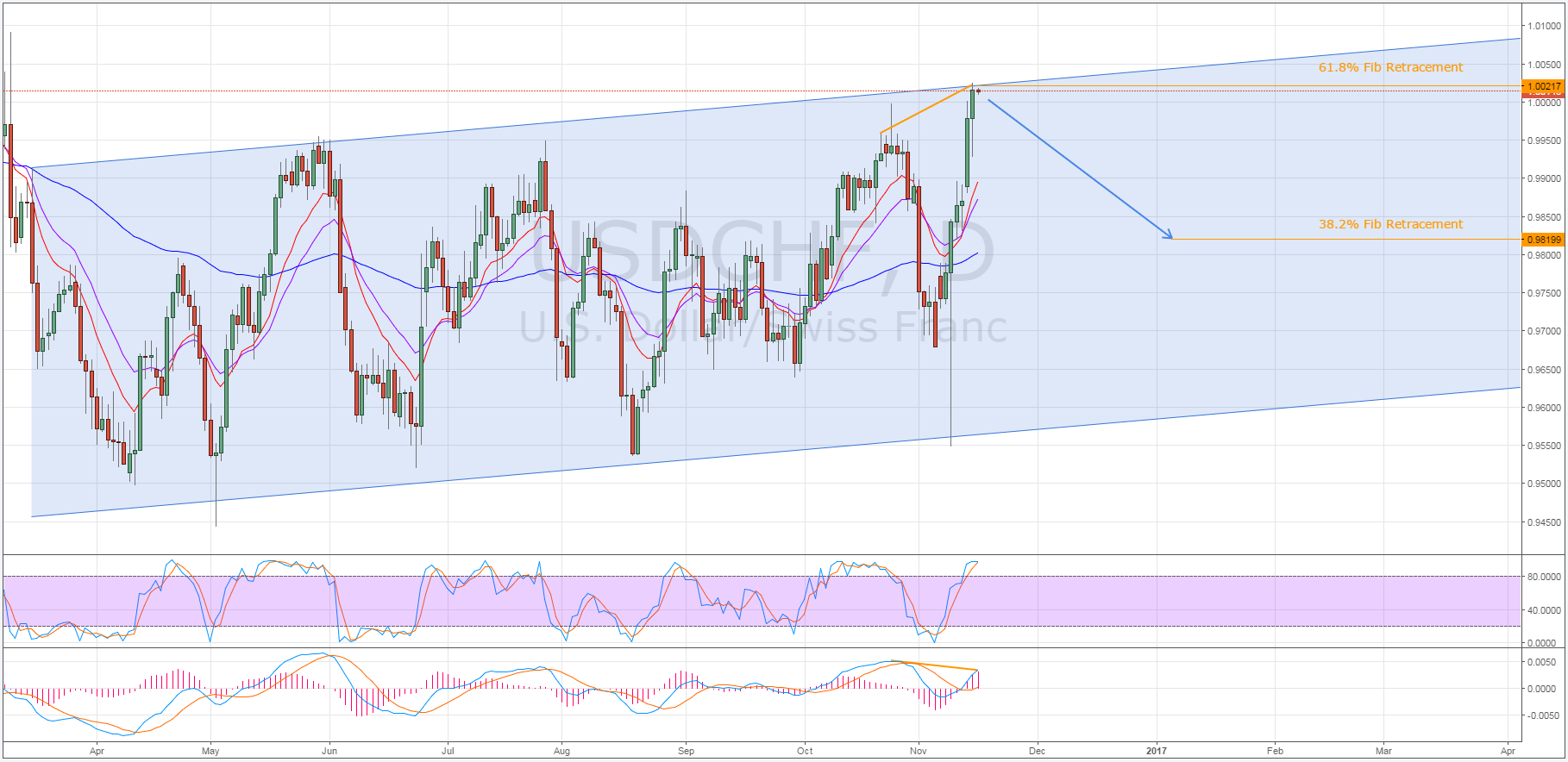 USD/CHF Daily Chart