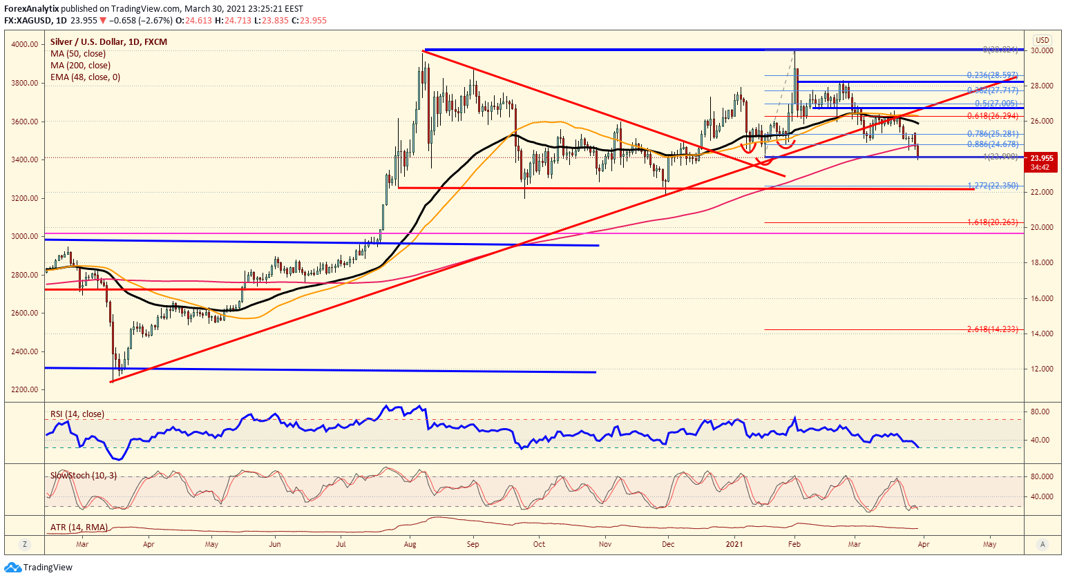 Silver Daily Chart.