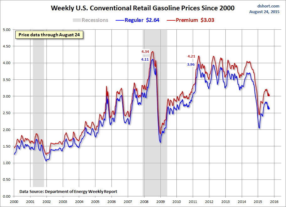 US Gas Prices Since 2000 Chart