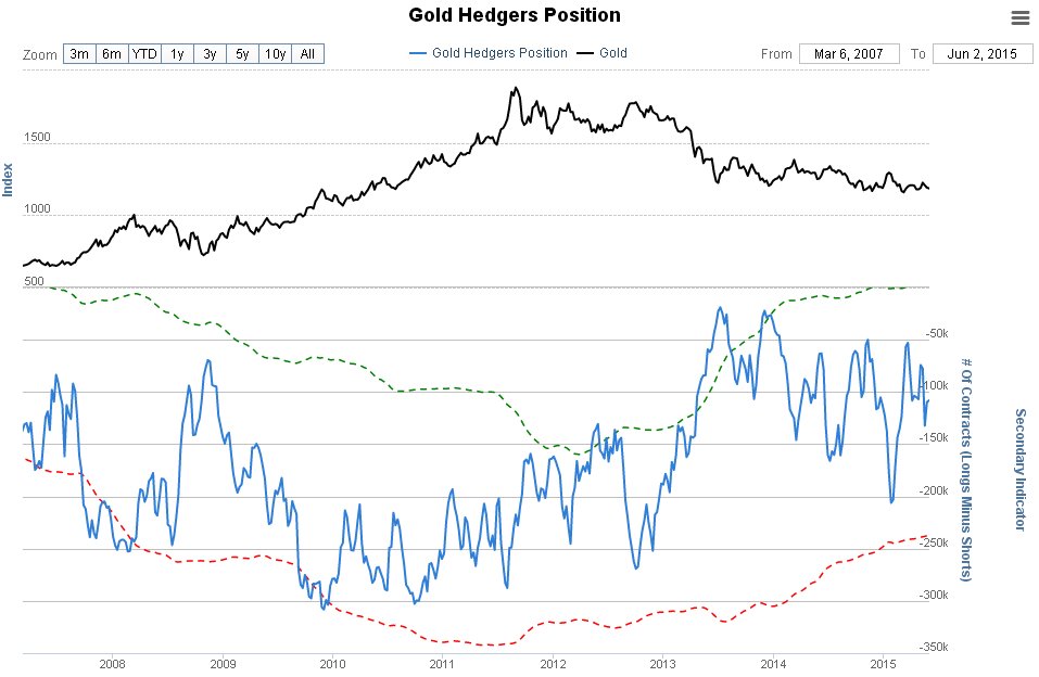Gold Hedgers Chart
