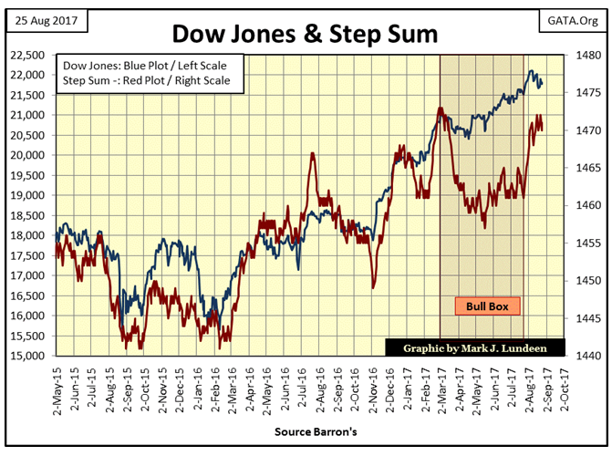 Dow Jones & Step Sum