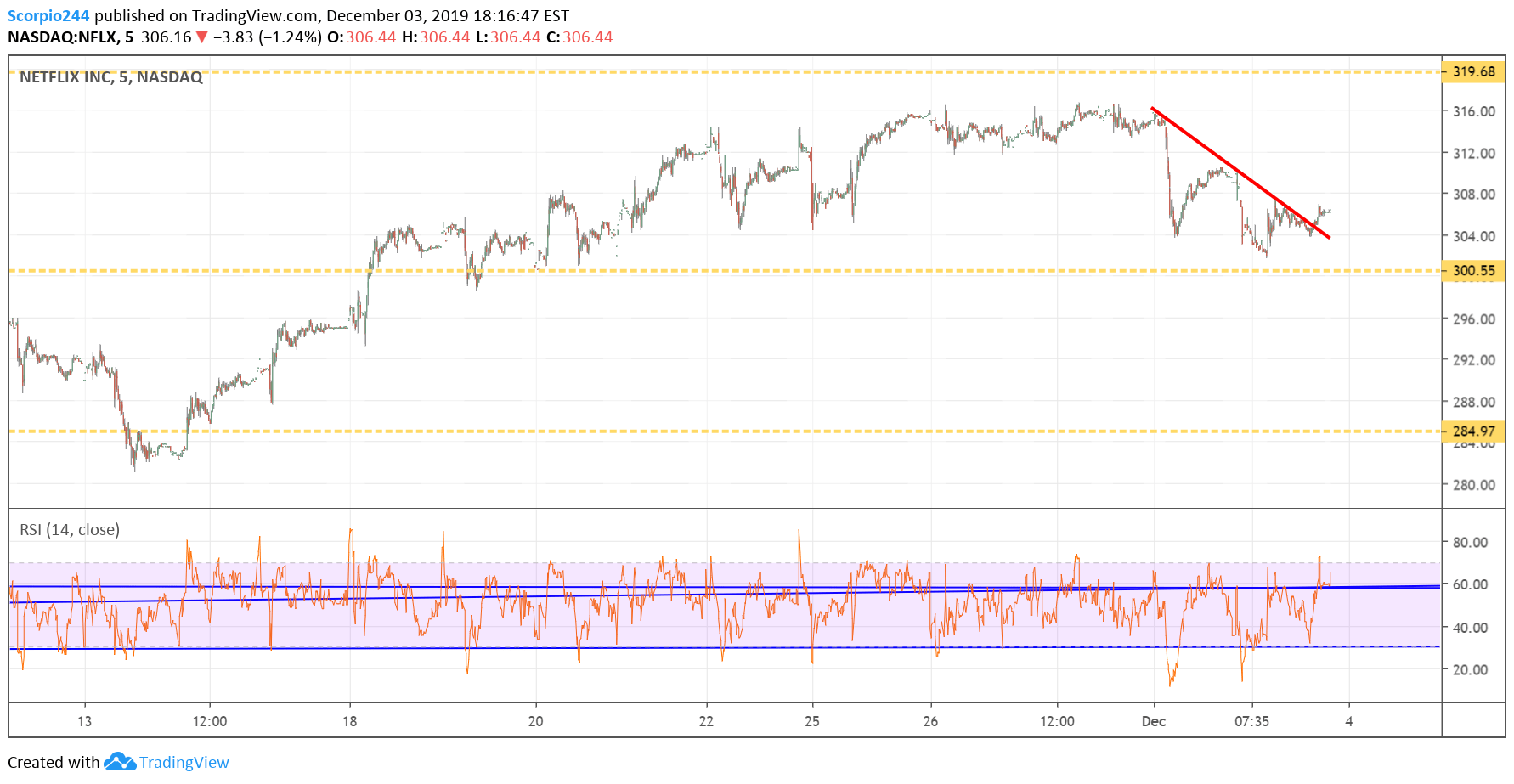 Netflix Inc Chart