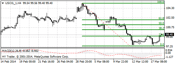 USOIL