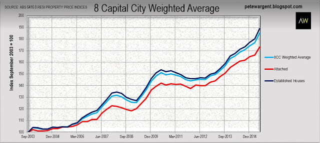8 Capital City Weighted Housing Average 2003-2015