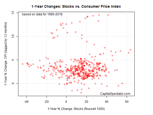 1-Y Stocks Vs Consumer Price Index Chart