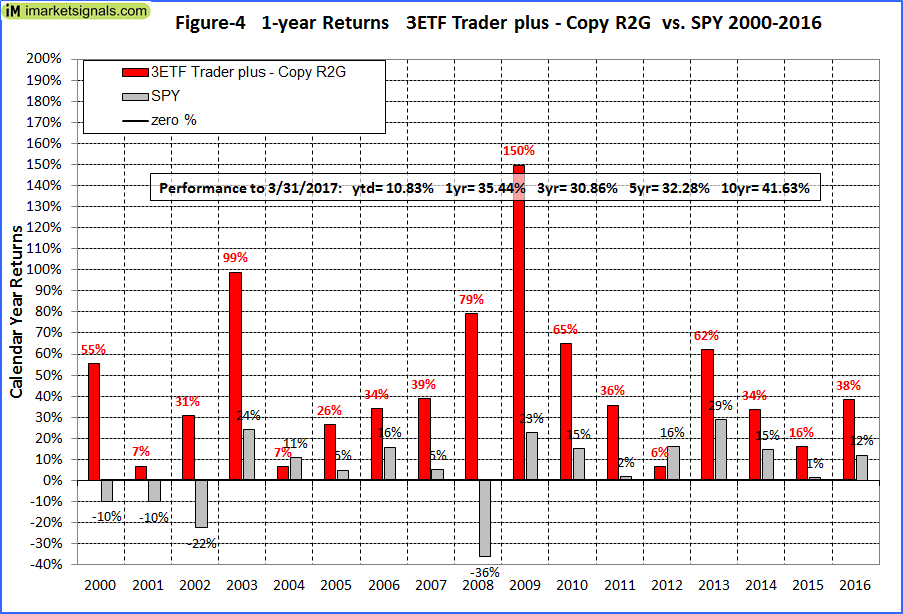 1 Year Returns 3 ETF - Trader Plus