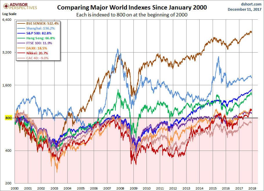 Global Stocks Since 2000