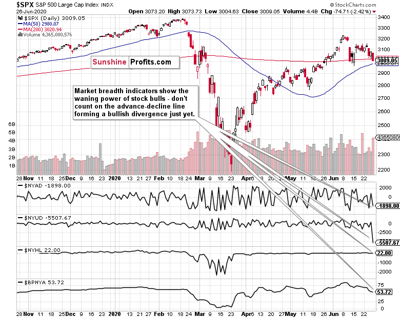 S&P 500 Daily Chart