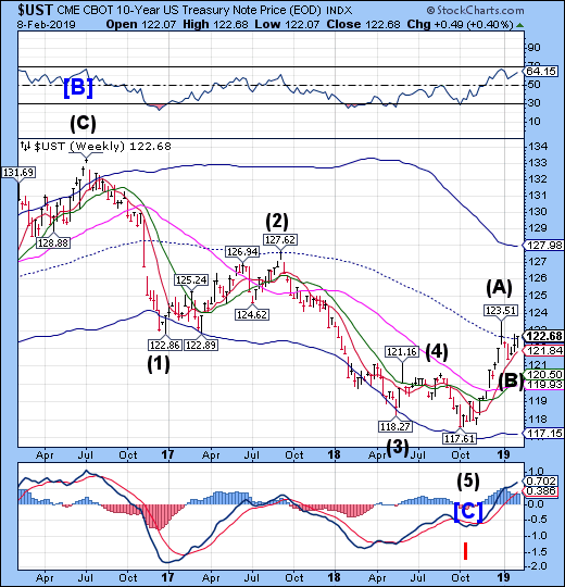 Ust Chart Weekend Update: SPX Completing Six Week Rally From Christmas Low ...