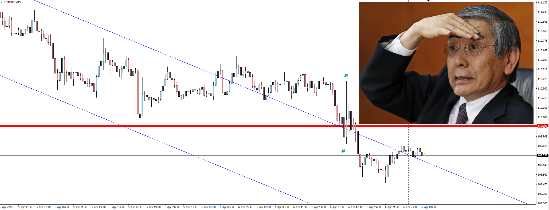 USD/JPY 15 Minute Chart