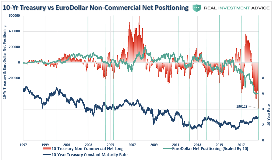 10-Year Treasury vs Eurodollar Non-Commercial Net Positioning