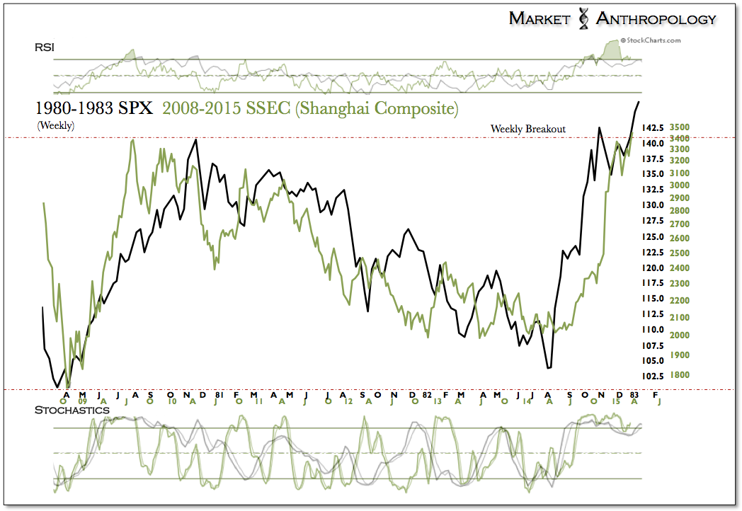 Weekly SPX 1980-1983 vs SSEC 2008-2015