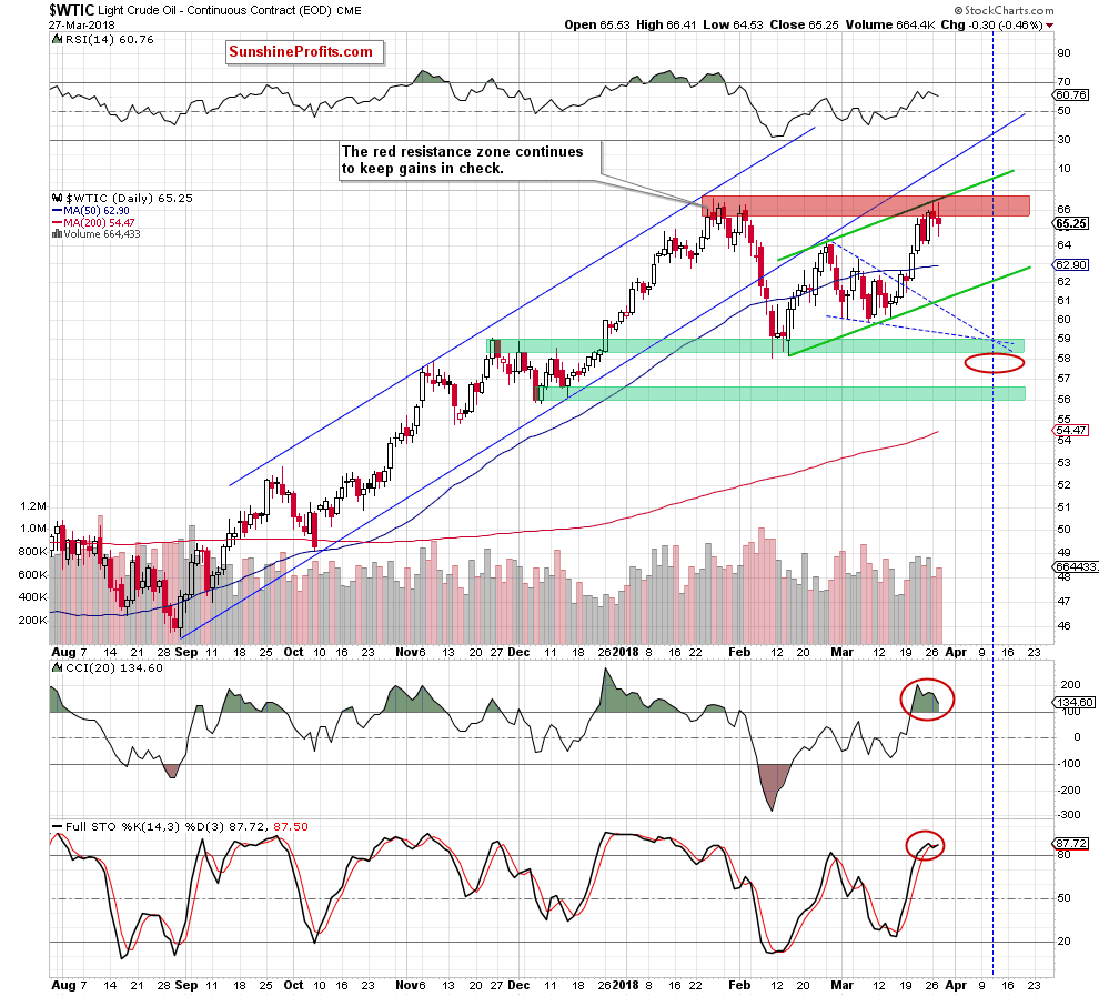 Crude oil daily chart WTIC target