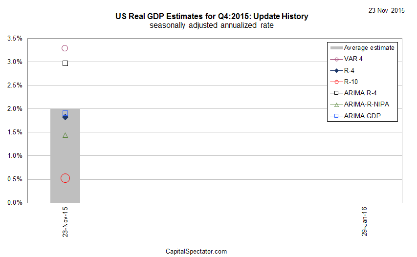 US Real GDP Estimates For Q4: 2015