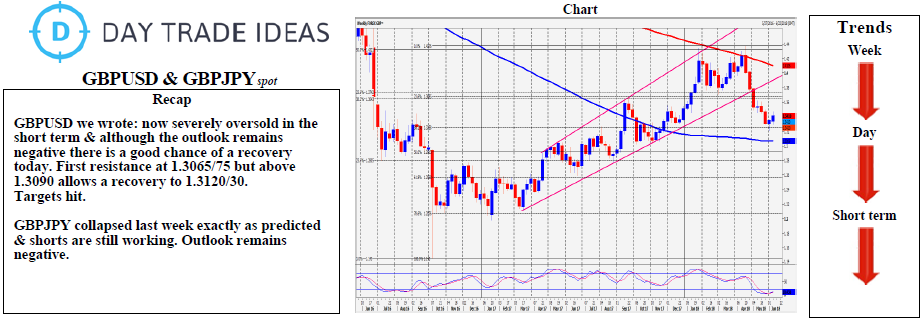 GBPUSD & GBPJPY