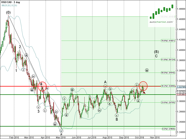 1-Day USD/CAD