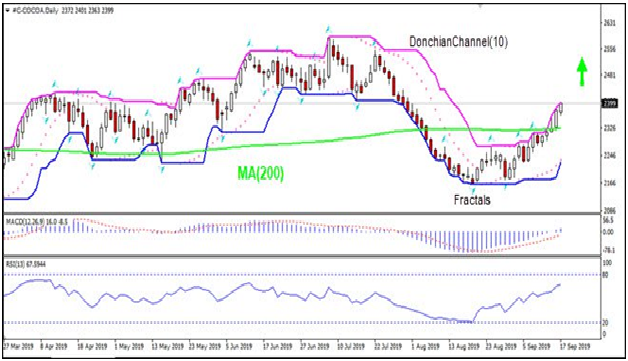 Cocoa Daily Chart