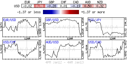 USD Pairs