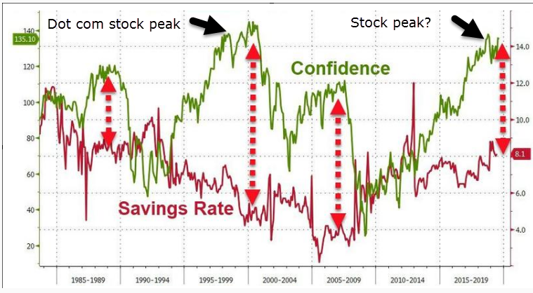 Confidence Against US Savings Rate