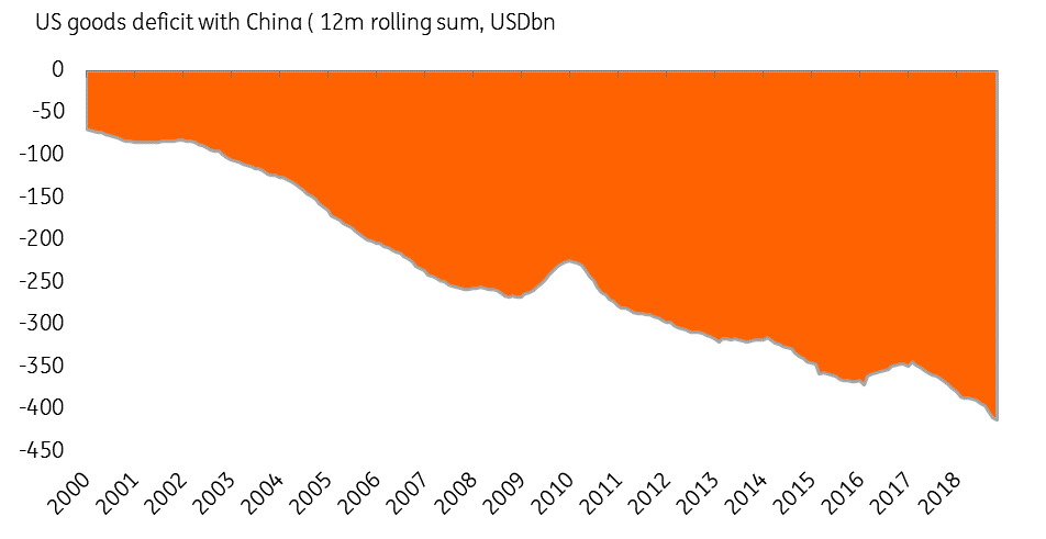 US Goods Deficit With China