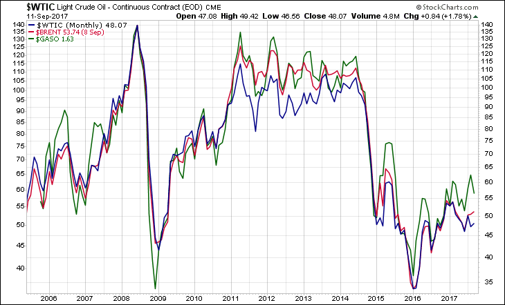 WTIC BRENT GASO Monthly Chart