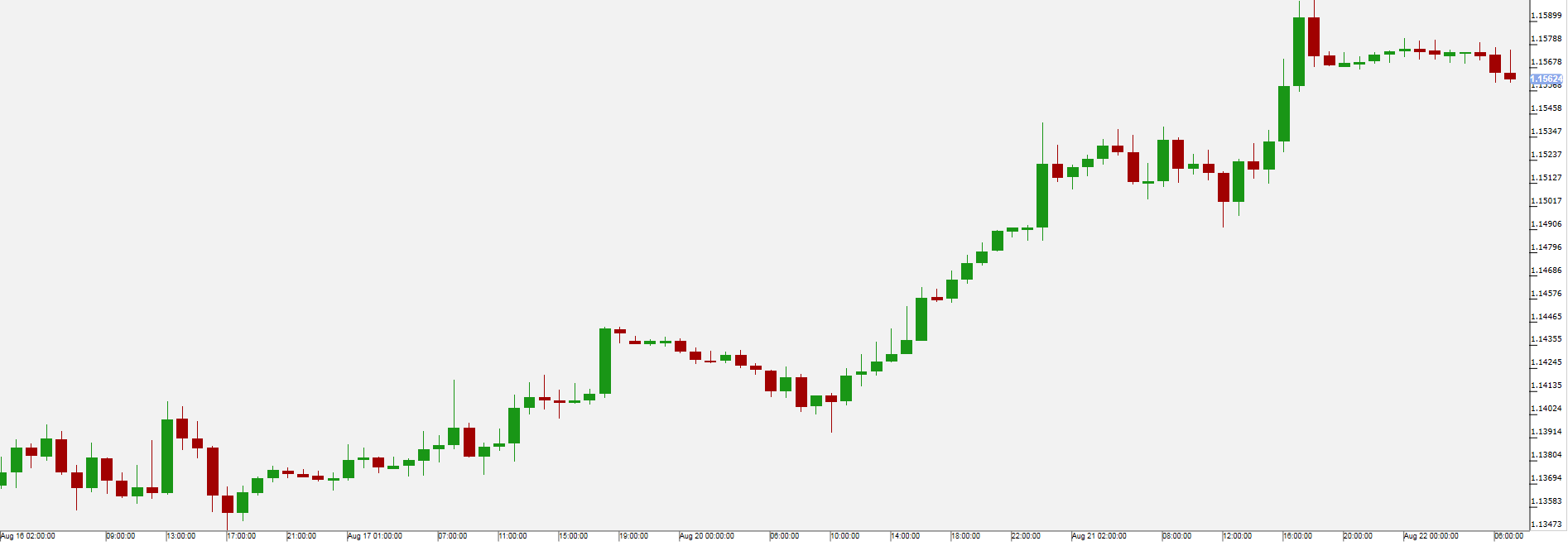 EUR/USD Chart