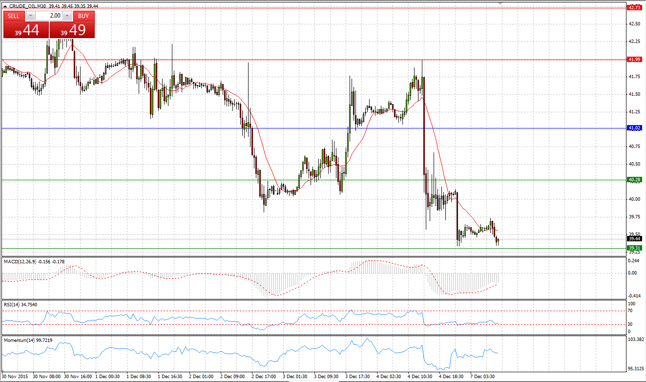 Crude Oil Chart