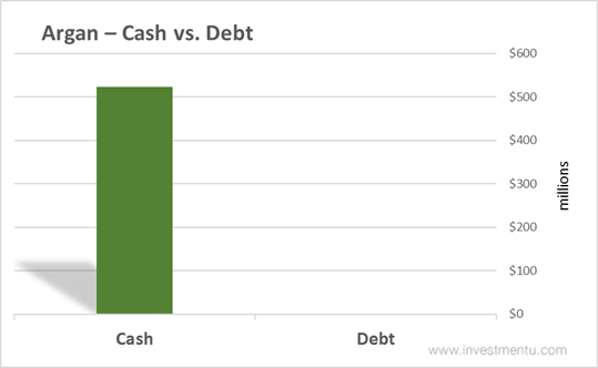 Argan Stock Cash vs. Debt
