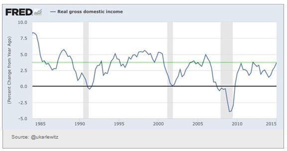 Real Gross Domestic Income Chart