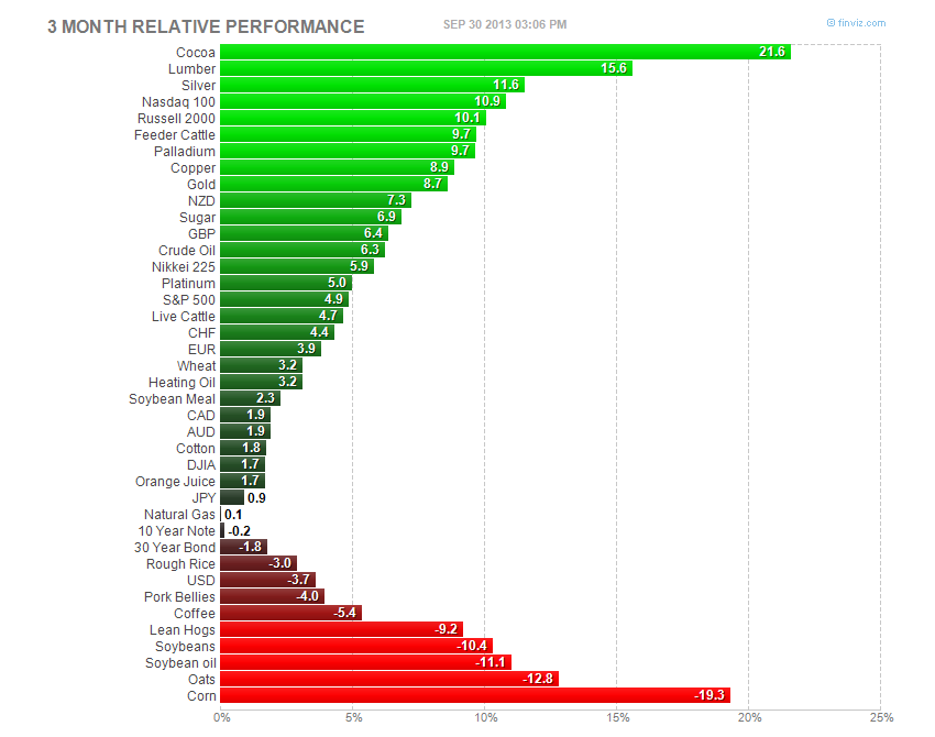 3 Month Performance