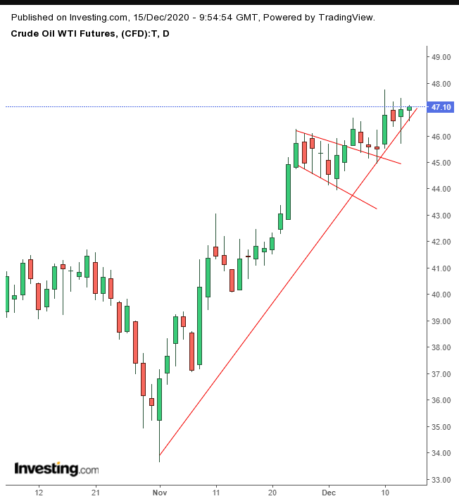 Oil Daily