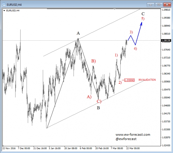 EUR/USD 4-Hour Chart