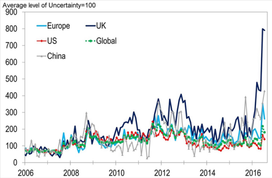 Global Uncertainty