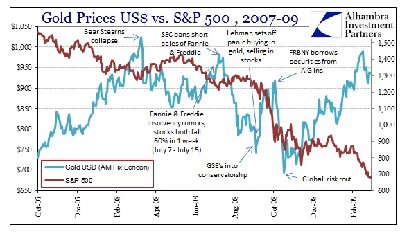 Gold Prices USD vs. S&P, 2007-2009