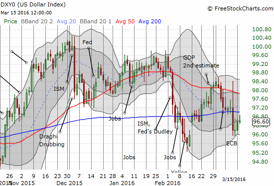 US Dollar Index Chart