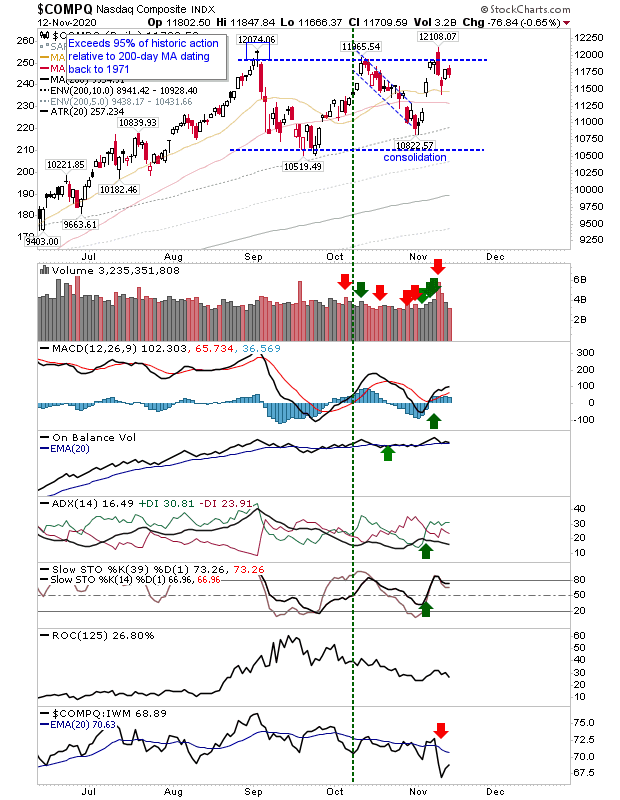 COMPQ Daily Chart